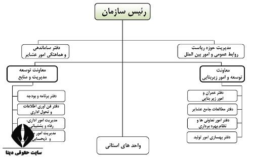 چارت سازمان امور عشایر ایران